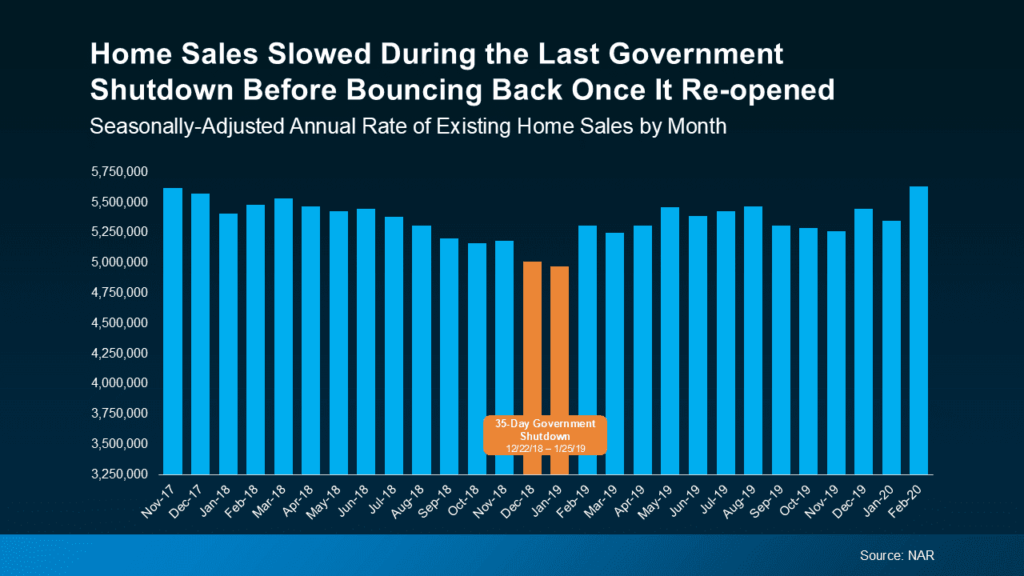 What a Government Shutdown Really Means for the Charleston Housing Market